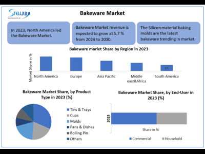 Bakeware Market size to hit USD 5.79 Bn. by 2030 at a significant CAGR of 5.7 percent – Predicted by Stellar Market Research