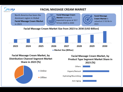 Facial Massage Cream Market to reach USD 26.70 Mn by 2030, growing at a CAGR of 10.7 percent and forecast (2024-2030)