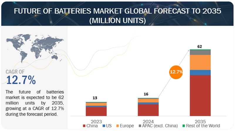 Future of Batteries Market Growth Drivers and Opportunities 2035