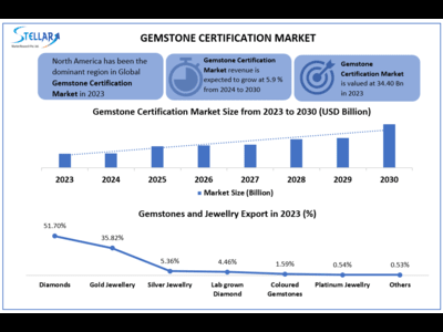 Gemstone Certification Market was valued at USD 34.40 Billion in 2023 and is expected to grow at a CAGR of 5.9 Percent over the forecast period to reach USD 58.92 Billion by 2030.