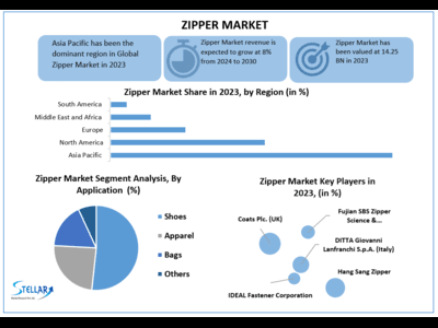Zipper Market to Hit USD 24.42 Bn at a growth rate of 8 percent- Says Stellar Market Research