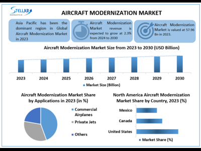 Aircraft Modernization Market to Hit USD 57.96 Bn at a growth rate of 2.3 percent - Says Stellar Market Research