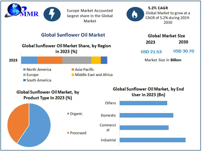 Sunflower Oil Market to reach USD 30.70 Bn at a CAGR of 5.2 percent over the forecast period