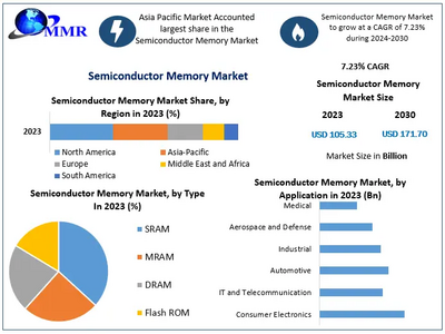 Semiconductor Memory Market size to hit USD 171.70 Bn. by 2030 at a CAGR 7.23 percent – says Maximize Market Research