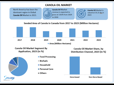 Canola Oil Market to Hit USD 46.49 Bn at a Growth Rate of 3.81 percent- Says Stellar Market Research