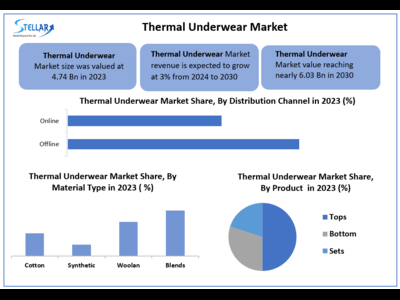 Thermal Underwear Market to reach USD 6.03 Bn at a CAGR of 3 percent over the forecast period