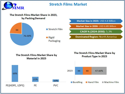 Stretch Films Market to reach USD 6.89 Bn at a CAGR of 5.4 percent by 2030- Says Maximize Market Research