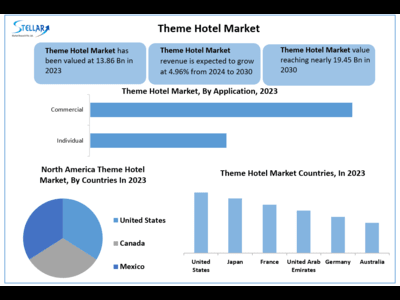 Theme Hotel Market to Hit USD 19.45 Bn. at a Growth Rate of 4.96 Percent- Says Stellar Market Research