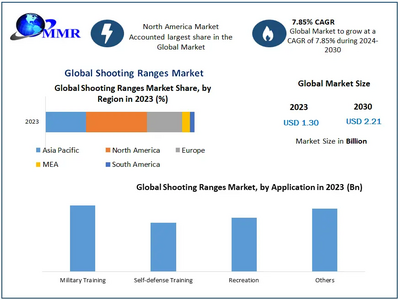 Shooting Ranges Market to reach USD 2.21 Bn at a CAGR of 7.85 percent by 2030- Says Maximize Market Research