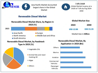 Renewable Diesel Market size to hit USD 21.20 Bn. by 2030 at a CAGR 7.6 percent – says Maximize Market Research