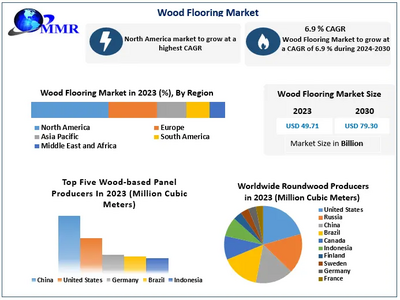 Wood Flooring Market size to hit USD 79.30 Bn. by 2030 at a CAGR 6.9 percent – says Maximize Market Research