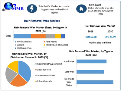 Hair Removal Wax Market to reach USD 21.36 Bn at a CAGR of 8.1 percent over the forecast period