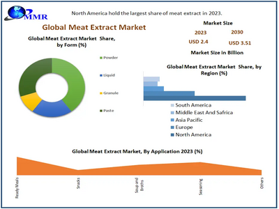 Meat Extract Market to reach USD 3.51 Bn at a CAGR of 5.6 percent over the forecast period