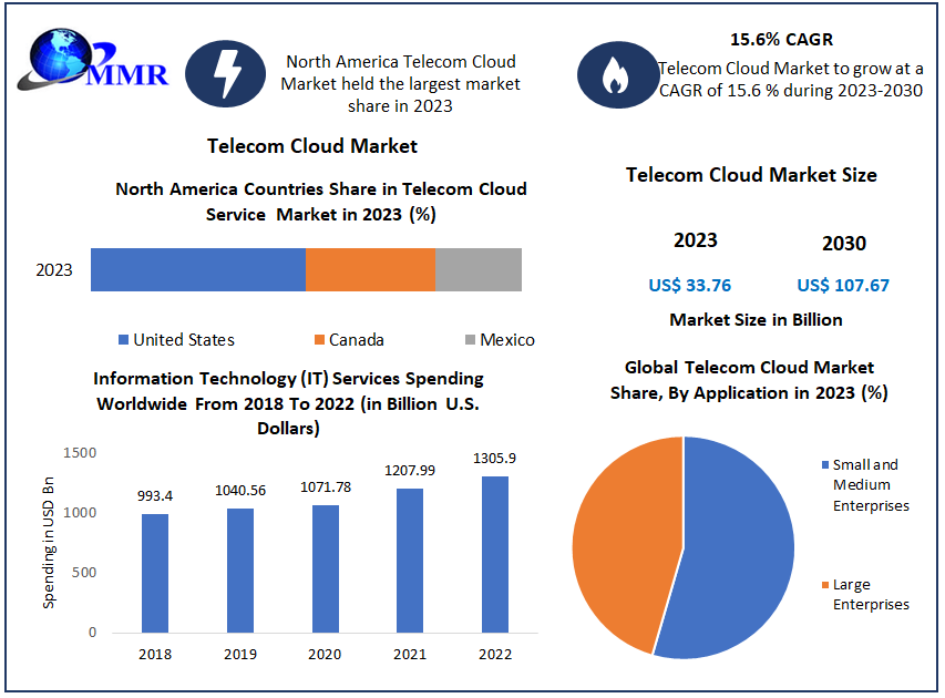 Telecom Cloud Market to Hit USD 107.67 Bn at a Growth Rate of 15.6 percent- Says Maximize Market Research