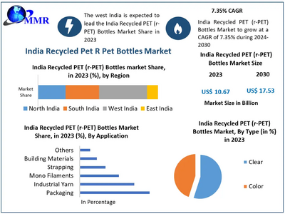 Indian Recycled PET (rPET) Bottles Market to reach USD 17.53 Bn at a CAGR of 7.35 percent by 2030 - Says Maximize Market Research