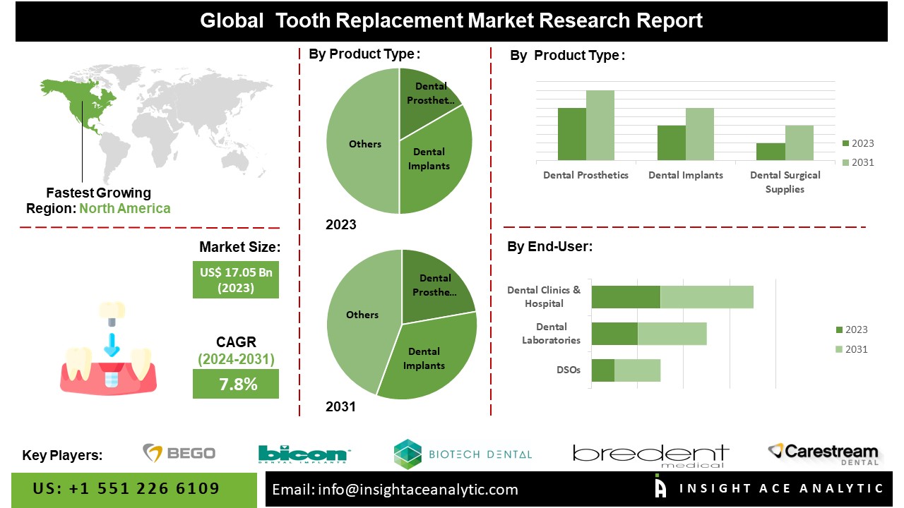 Tooth Replacement Market: A Flourishing Field Driven by Advanced Implants and Procedures