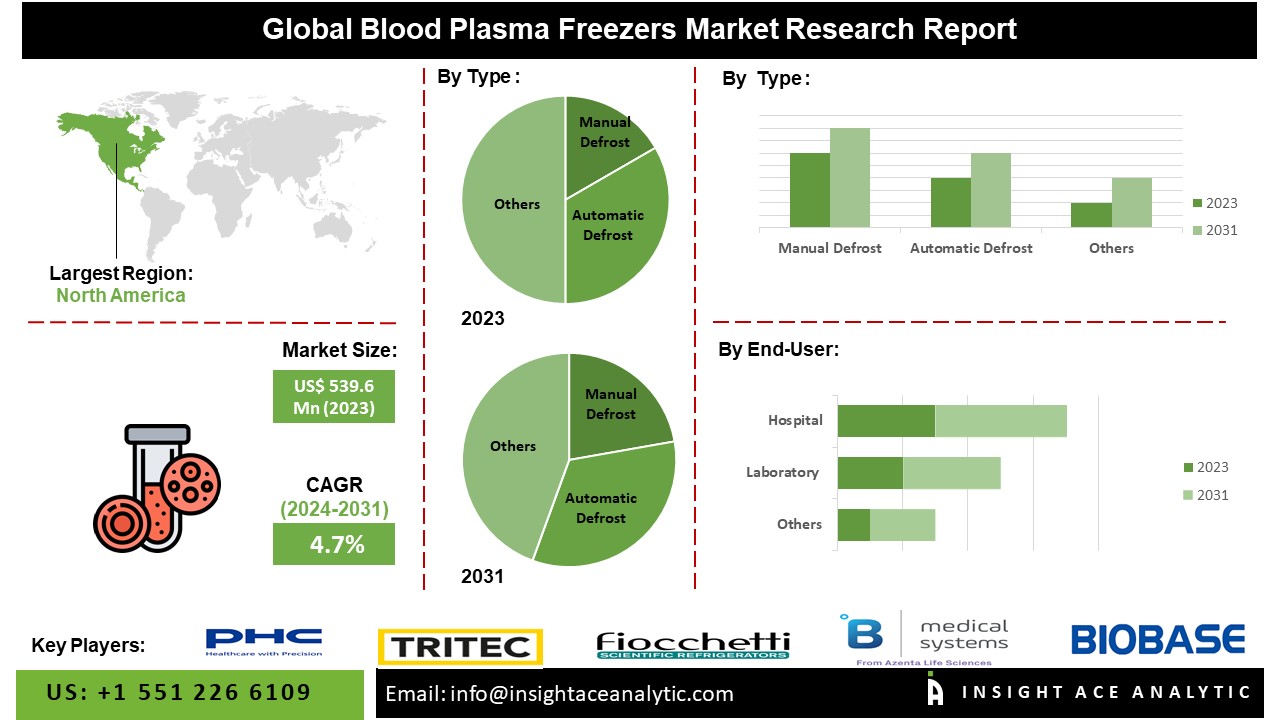Blood Plasma Freezers Market: A Critical Link in the Chain of Life, Poised for Growth