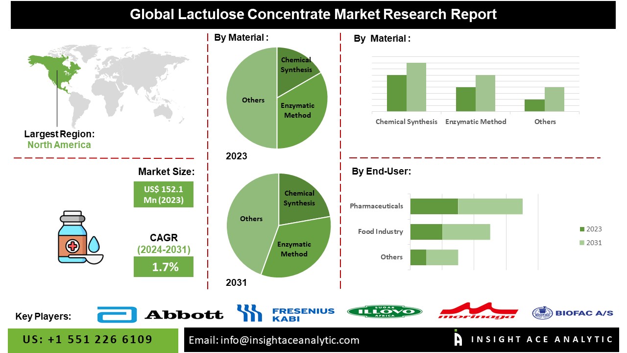 Lactulose Concentrate Solution Market: A Growing Market Driven by Innovation and Clinical Advancements