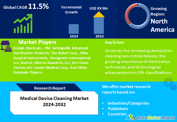 Medical Device Cleaning Market Size, Share, Trends, Growth And Forecast To 2032