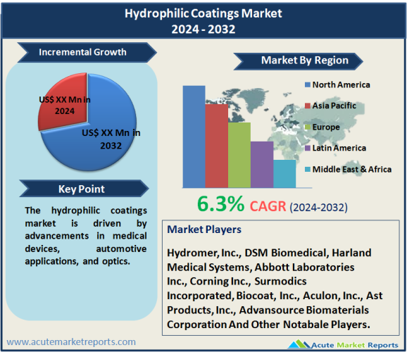 Hydrophilic Coatings Market Research Analysis, Growth And  Forecast To 2032