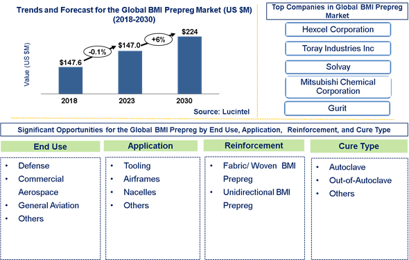 Lucintel Forecasts BMI Prepreg Market to Reach $224.0 million by 2030