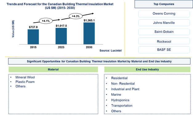 Opportunities for the Thermal Insulation Market in Canada to Reach $1,365.1 million by 2030