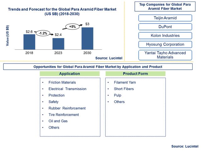 Lucintel Forecasts Para Aramid Fiber Market to Reach $3.0 billion by 2030