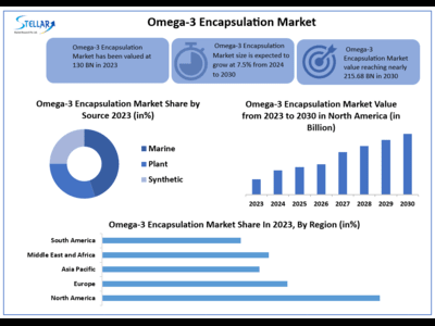 Omega-3 Encapsulation Market to Hit USD 215.68 Bn at a growth rate of 7.5 percent- Says Stellar Market Research