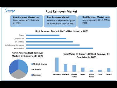 Rust Remover Market to Hit USD 721.3Mn at a Growth Rate of 4.59 Percent- Says Stellar Market Research