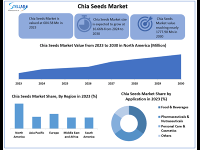 Chia Seeds Market to Hit USD 1777.9 Mn at a growth rate of 16.66 percent- Says Stellar Market Research
