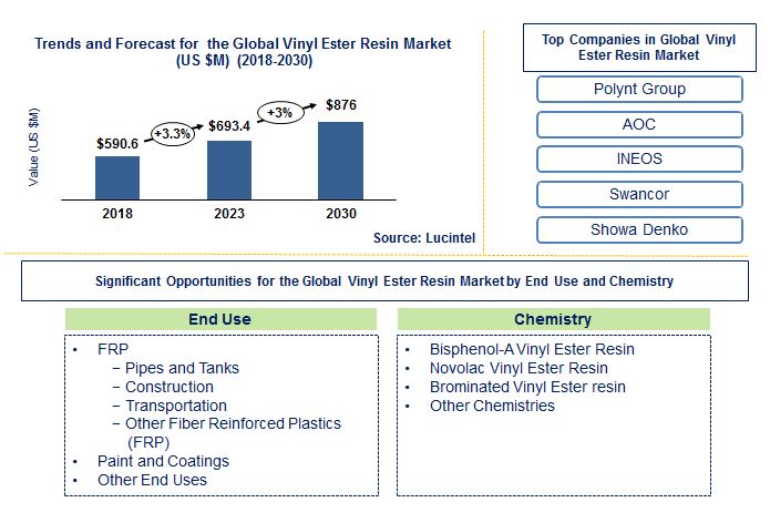 Lucintel Forecasts Vinyl Ester Resin Market to Reach $876.0 million by 2030