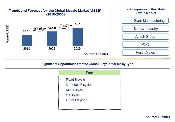 Lucintel Forecasts Bicycle Market to Reach $62.0 billion by 2030