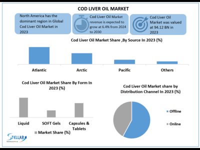 The Cod Liver Oil Market to reach USD 145.30 Bn. at a CAGR of 6.4 percent over the forecast period (2024-2030)