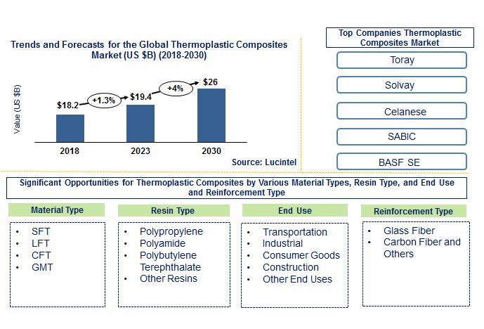 Lucintel Forecasts Thermoplastic Composites Market to Reach $26.0 billion by 2030