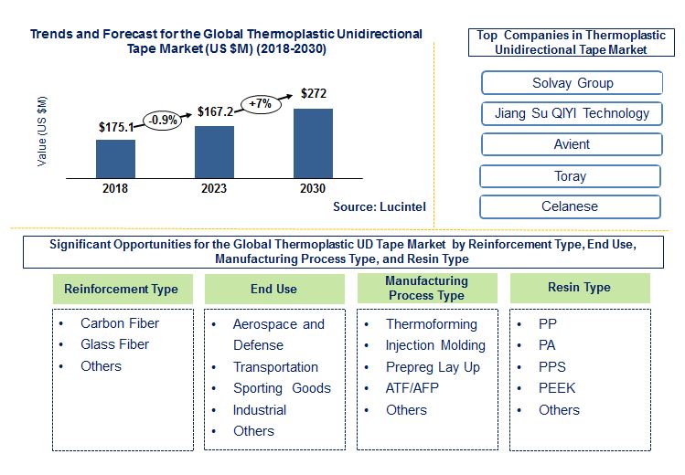 Lucintel Forecasts Thermoplastic Unidirectional Tape Market to Reach $271.0 million by 2030