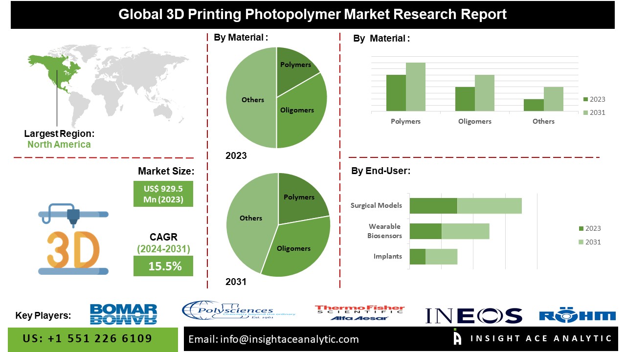 3D Printing Photopolymer Market: A Catalyst for Innovation in Prototyping, Manufacturing, and Beyond