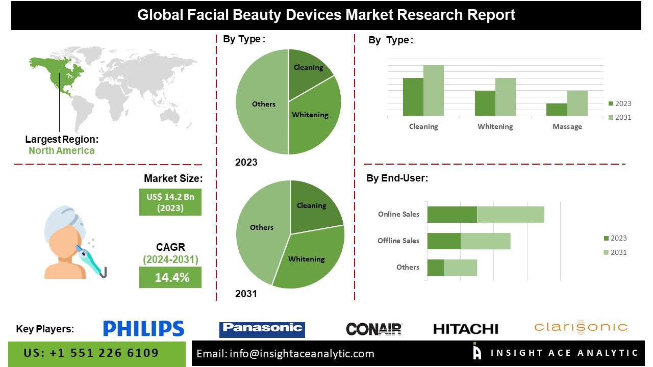 Facial Beauty Devices Market: A Revolution in At-Home Skincare with Diverse Applications