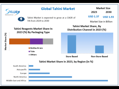 Tahini Market to Hit USD 1.93 Bn. at a growth rate of 5 percent- Says Stellar Market Research