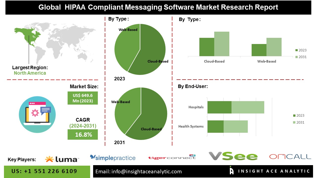 HIPAA Compliant Messaging Software Market: A Flourishing Field with Advanced Security Solutions