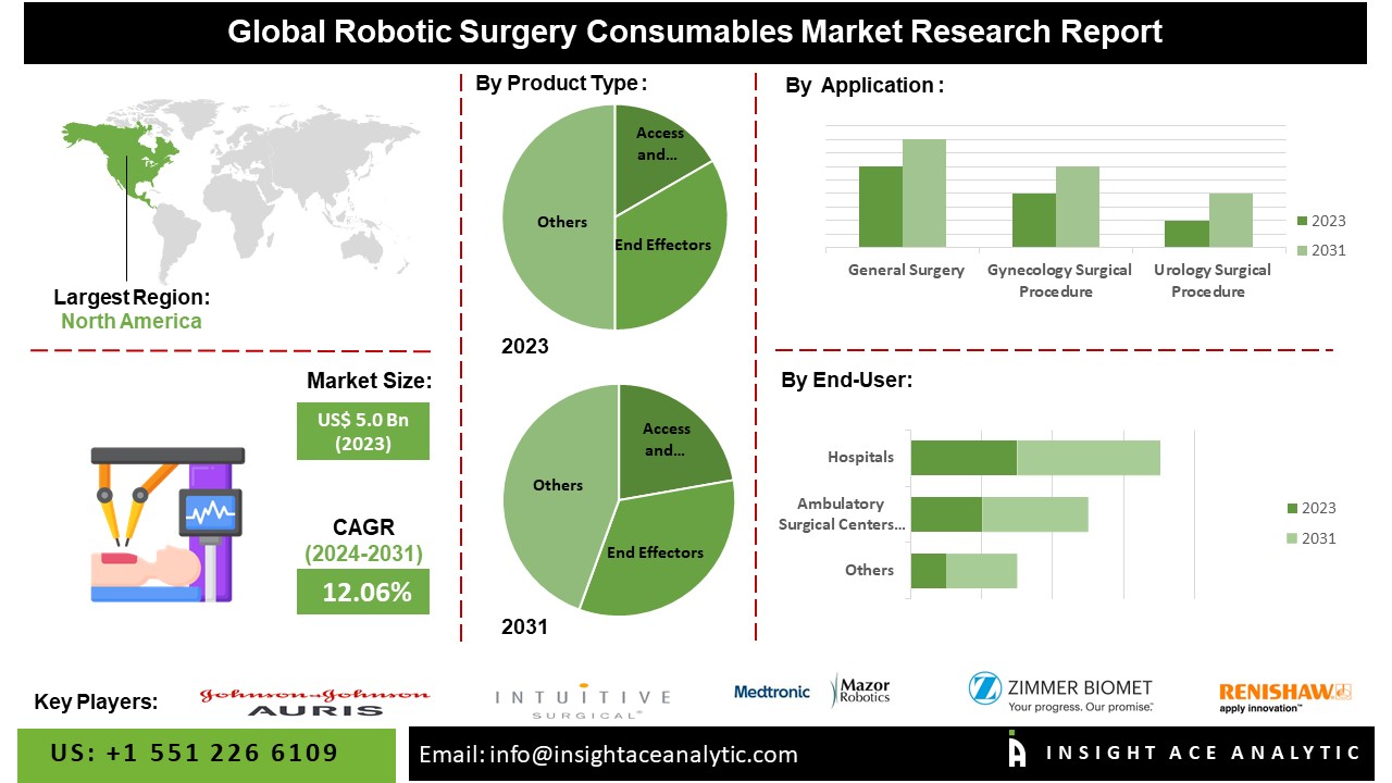 Robotic Surgery Consumables Market: A Flourishing Field with Emerging Technologies