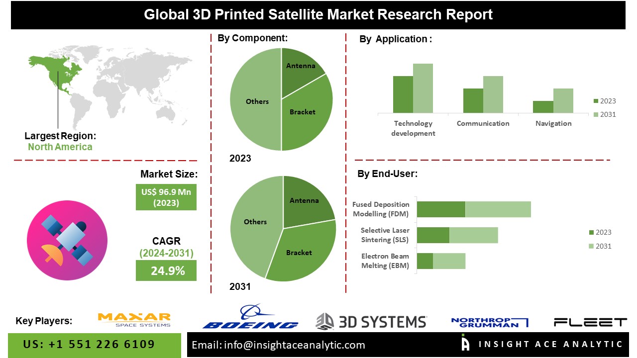 3D Printed Satellite Market: A Launchpad for Innovation with Diverse Applications