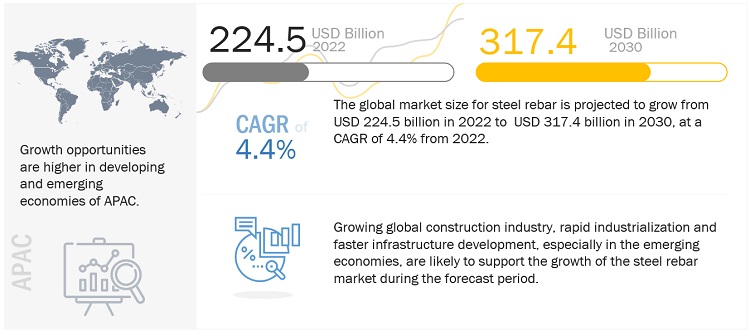 Steel Rebar Market Size, Opportunities, Share, Growth, Regional Trends, Key Segments, Top Manufacturers, and Forecast to 2030