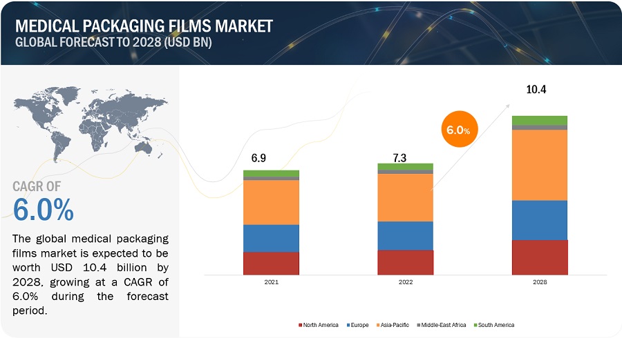 Medical Packaging Films Market Size, Global Analysis, Growth, Opportunities, Top Manufacturers, Share, Trends, Segmentation, Regional Graph, and Forecast to 2028