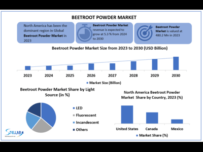 Beetroot Powder Market to Hit USD 689.32 Mn at a Growth Rate of 5.3 %- Says Stellar Market Research