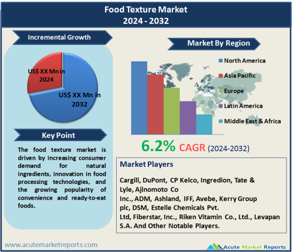 Food Texture Market Size, Share & Growth Analysis Report 2032