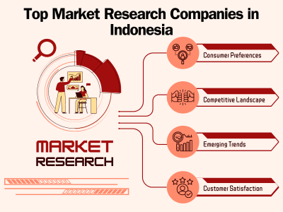 Top Market Research Companies in Indonesia: In-Depth Analysis by digitGaps