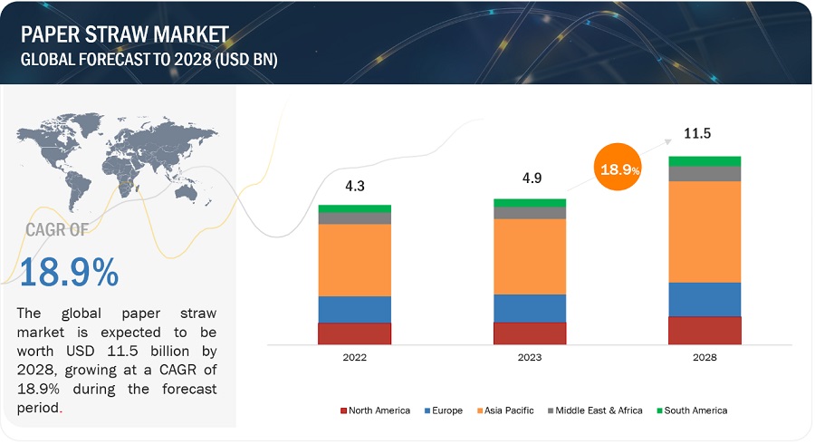 Paper Straw Market Size, Opportunities, Share, Trends, Top Manufacturers, Growth, Regional Analysis, Key Segments, Graph, and Forecast to 2028