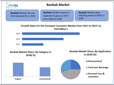 Baobab Market to reach USD 6.49 Bn at a CAGR of 10 percent over the forecast period