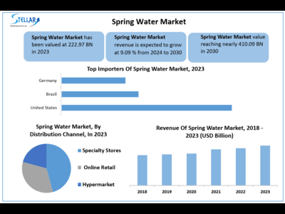 Spring Water Market to Hit USD 410.09 at a Growth Rate of 9.09 Percent - Says Stellar Market Research