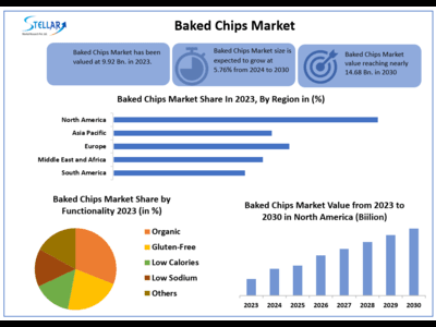 Baked Chips Market to Hit USD 14.68 Bn at a growth rate of 5.76 percent- Says Stellar Market Research
